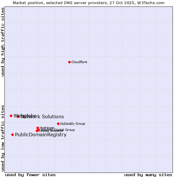 Market position of Network Solutions vs. PublicDomainRegistry vs. Webglobe