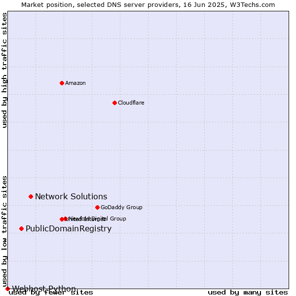 Market position of Network Solutions vs. PublicDomainRegistry vs. Webhost Python