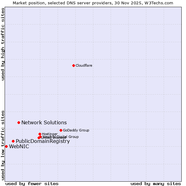 Market position of Network Solutions vs. PublicDomainRegistry vs. WebNIC