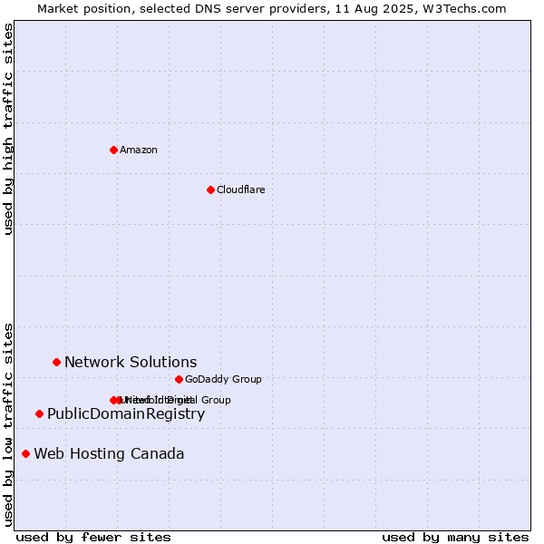 Market position of Network Solutions vs. PublicDomainRegistry vs. Web Hosting Canada