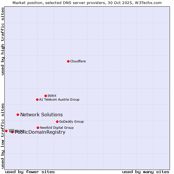 Market position of Network Solutions vs. PublicDomainRegistry vs. Wiroos