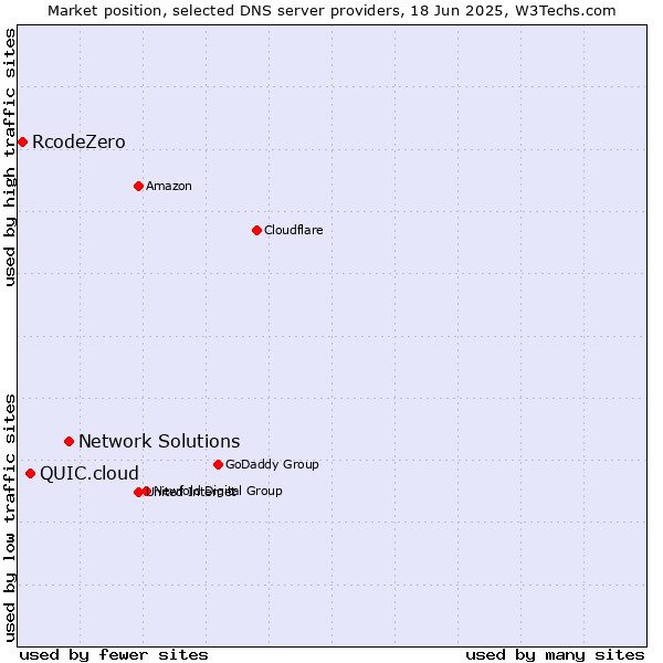 Market position of Network Solutions vs. QUIC.cloud vs. RcodeZero