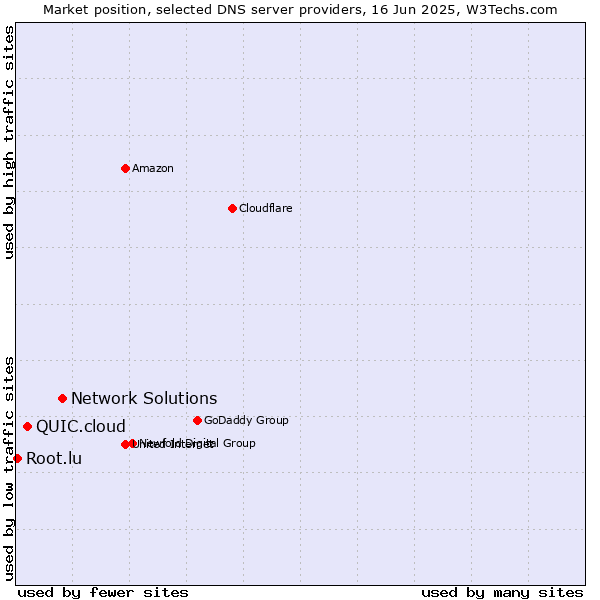 Market position of Network Solutions vs. QUIC.cloud vs. Root.lu
