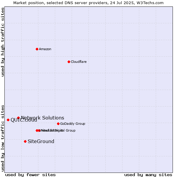 Market position of SiteGround vs. Network Solutions vs. QUIC.cloud