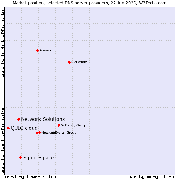 Market position of Squarespace vs. Network Solutions vs. QUIC.cloud