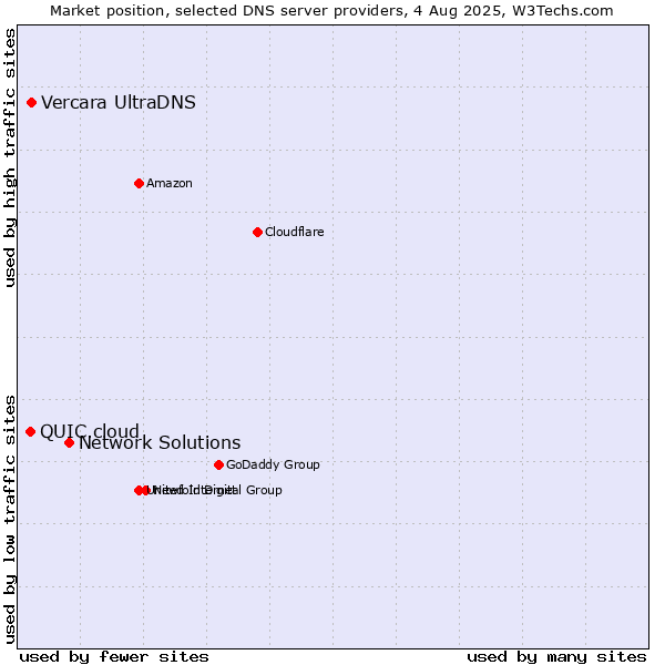 Market position of Network Solutions vs. Vercara UltraDNS vs. QUIC.cloud
