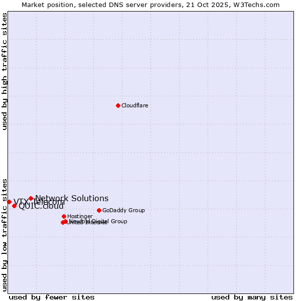 Market position of Network Solutions vs. QUIC.cloud vs. VTX Telecom