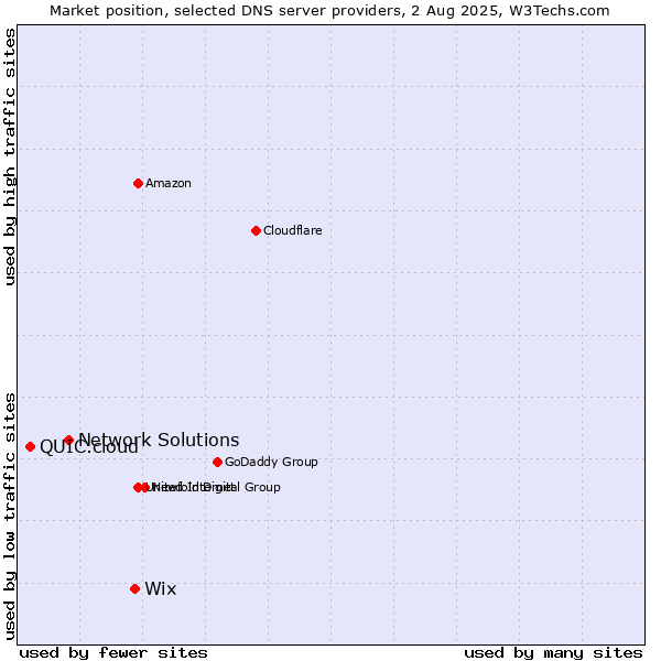 Market position of Wix vs. Network Solutions vs. QUIC.cloud