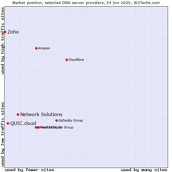 Market position of Network Solutions vs. QUIC.cloud vs. Zoho