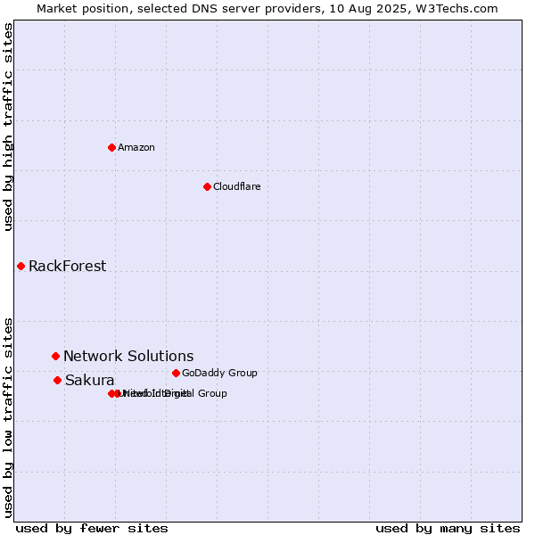 Market position of Sakura vs. Network Solutions vs. RackForest