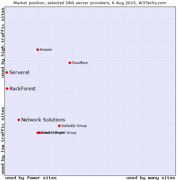 Market position of Network Solutions vs. RackForest vs. Serverel