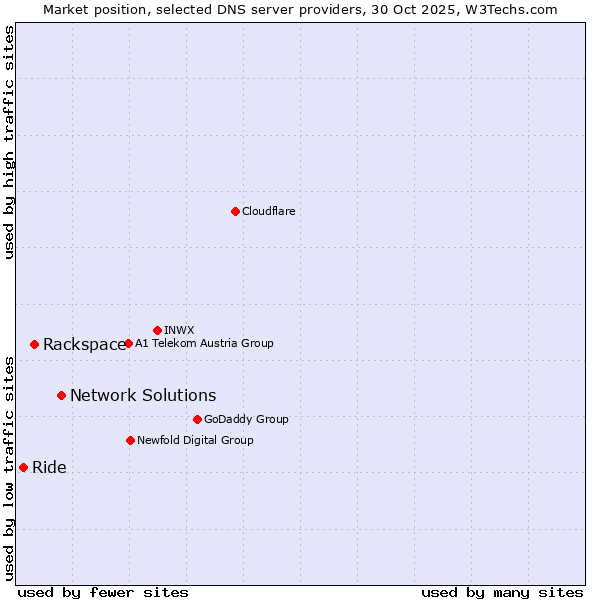 Market position of Network Solutions vs. Rackspace vs. Ride