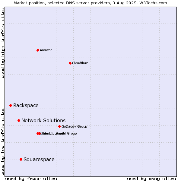 Market position of Squarespace vs. Network Solutions vs. Rackspace