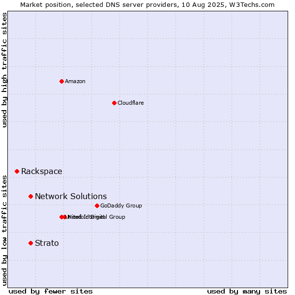 Market position of Network Solutions vs. Strato vs. Rackspace