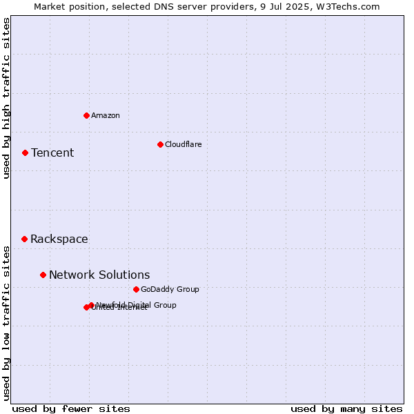 Market position of Network Solutions vs. Tencent vs. Rackspace