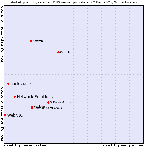 Market position of Network Solutions vs. Rackspace vs. WebNIC