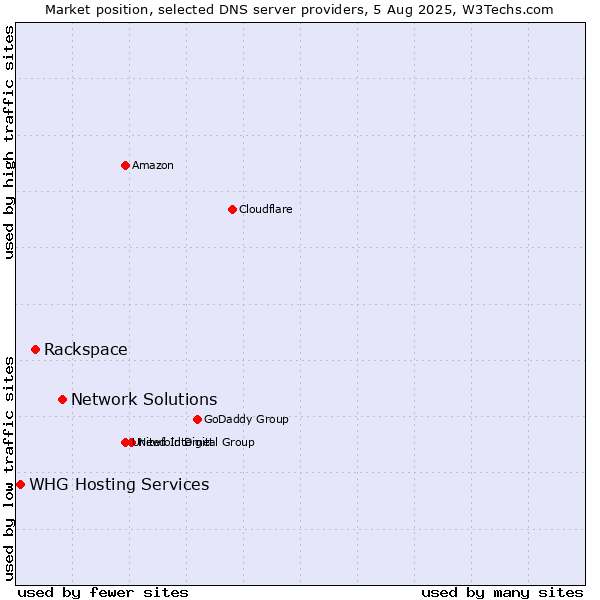 Market position of Network Solutions vs. Rackspace vs. WHG Hosting Services