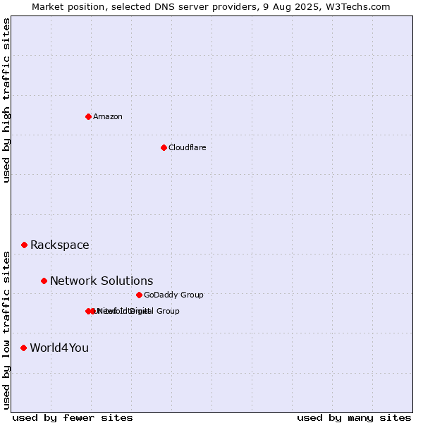 Market position of Network Solutions vs. Rackspace vs. World4You