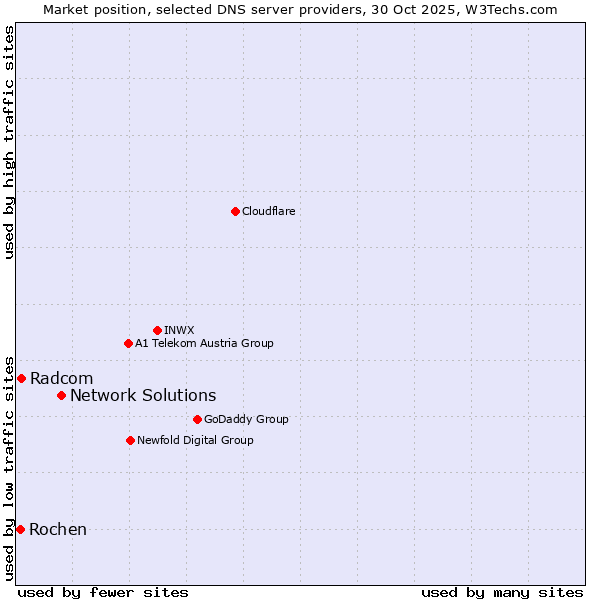 Market position of Network Solutions vs. Radcom vs. Rochen