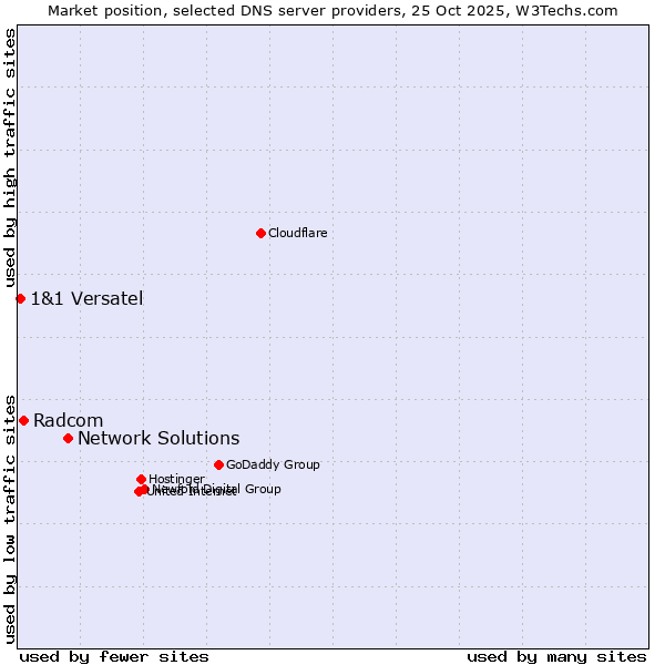 Market position of Network Solutions vs. Radcom vs. 1&1 Versatel