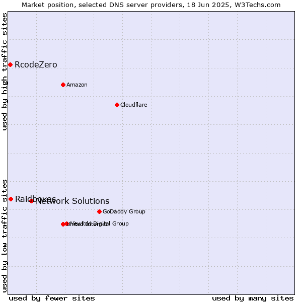Market position of Network Solutions vs. Raidboxes vs. RcodeZero