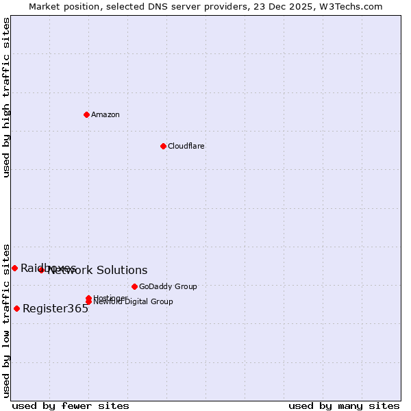 Market position of Network Solutions vs. Register365 vs. Raidboxes