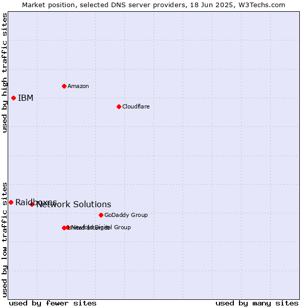 Market position of Network Solutions vs. IBM vs. Raidboxes