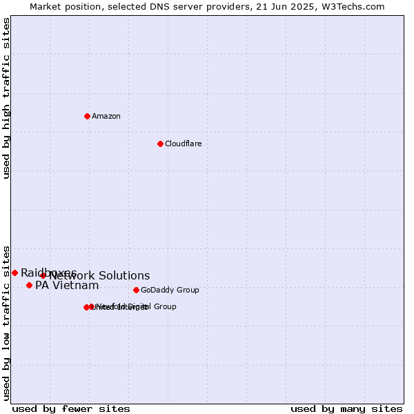 Market position of Network Solutions vs. PA Vietnam vs. Raidboxes