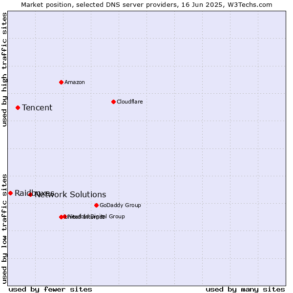 Market position of Network Solutions vs. Tencent vs. Raidboxes