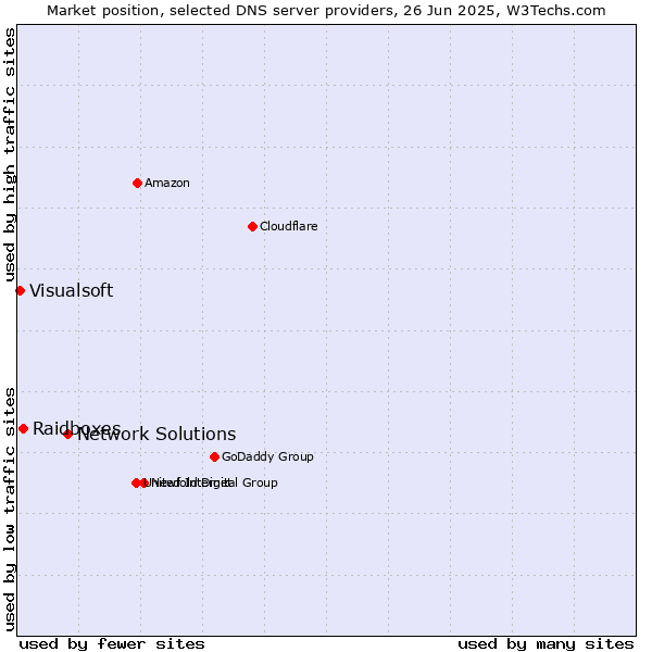 Market position of Network Solutions vs. Raidboxes vs. Visualsoft