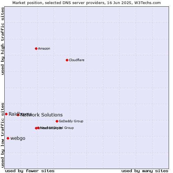 Market position of Network Solutions vs. webgo vs. Raidboxes