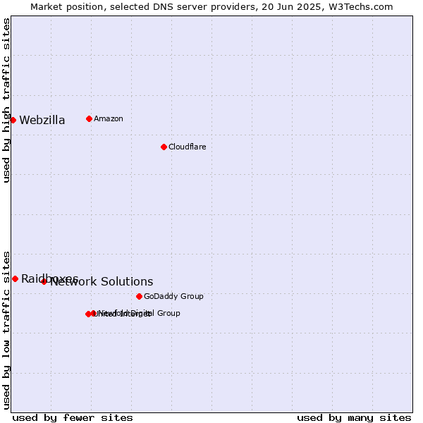 Market position of Network Solutions vs. Raidboxes vs. Webzilla