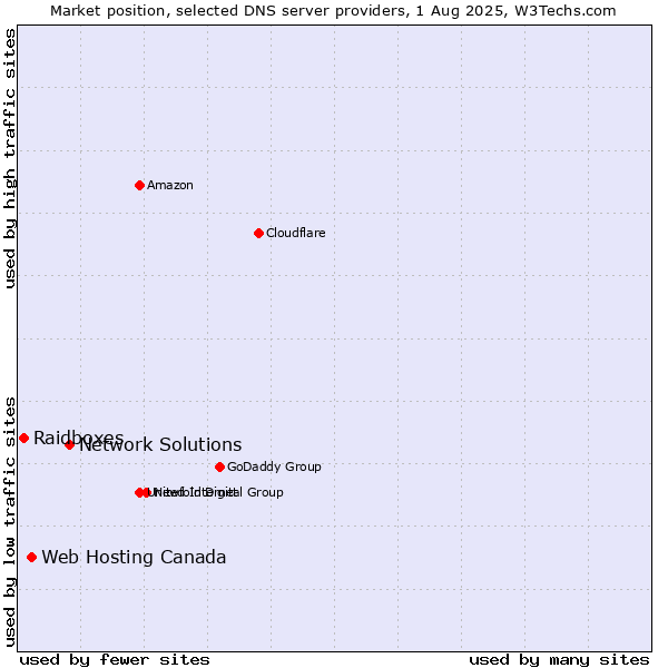 Market position of Network Solutions vs. Web Hosting Canada vs. Raidboxes