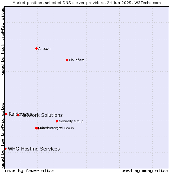 Market position of Network Solutions vs. Raidboxes vs. WHG Hosting Services