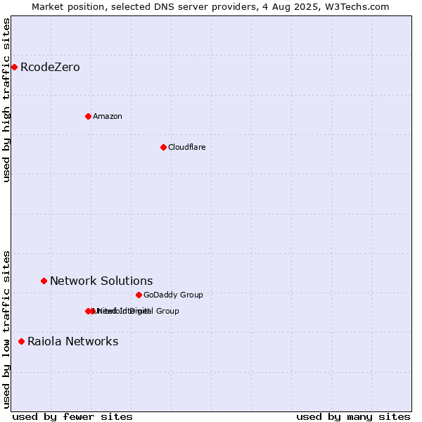Market position of Network Solutions vs. Raiola Networks vs. RcodeZero