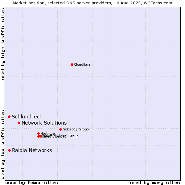 Market position of Network Solutions vs. Raiola Networks vs. SchlundTech