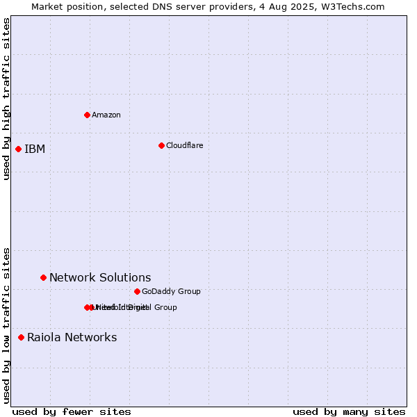 Market position of Network Solutions vs. Raiola Networks vs. IBM