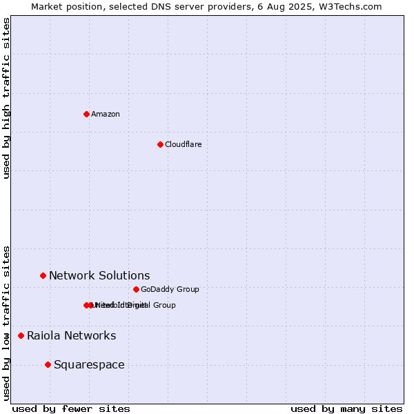 Market position of Squarespace vs. Network Solutions vs. Raiola Networks