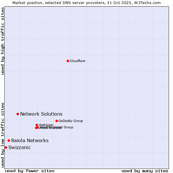 Market position of Network Solutions vs. Raiola Networks vs. Swizzonic