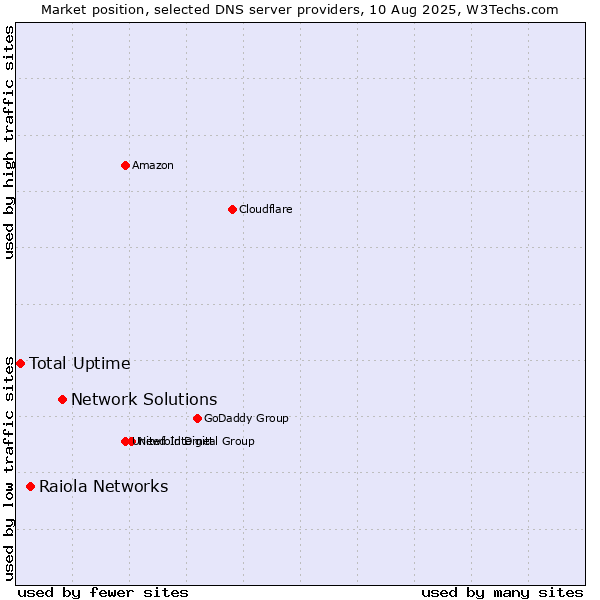 Market position of Network Solutions vs. Raiola Networks vs. Total Uptime