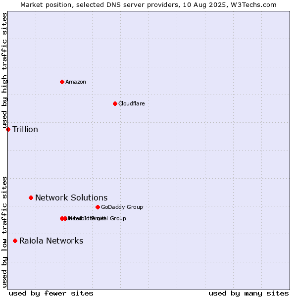 Market position of Network Solutions vs. Raiola Networks vs. Trillion