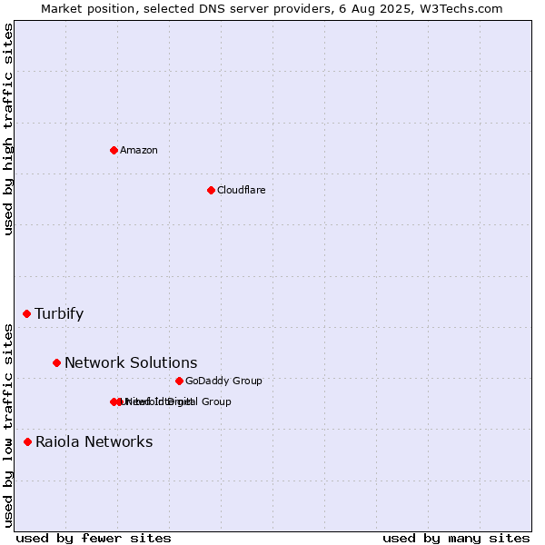 Market position of Network Solutions vs. Raiola Networks vs. Turbify