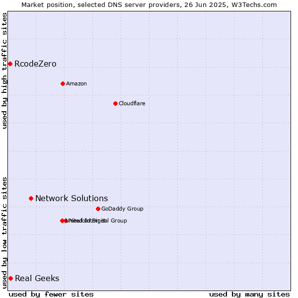 Market position of Network Solutions vs. Real Geeks vs. RcodeZero