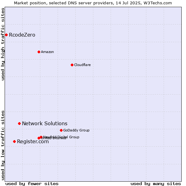 Market position of Network Solutions vs. Register.com vs. RcodeZero