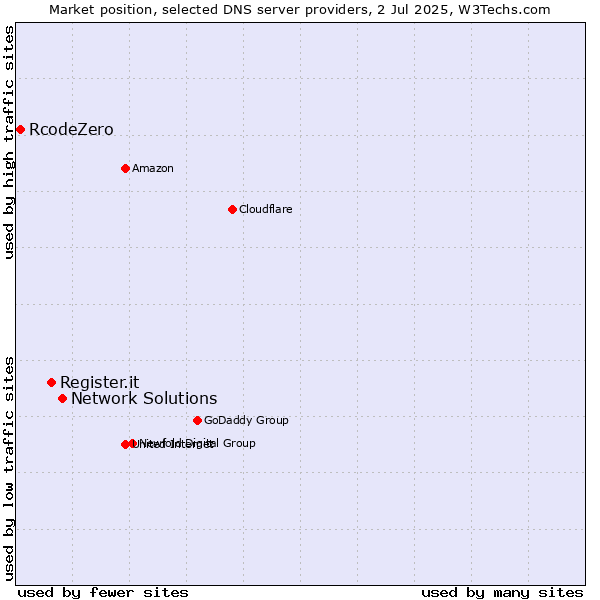 Market position of Network Solutions vs. Register.it vs. RcodeZero