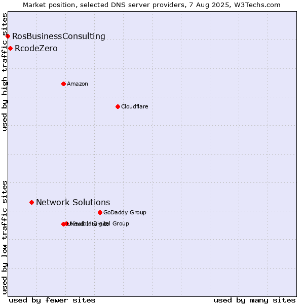 Market position of Network Solutions vs. RcodeZero vs. RosBusinessConsulting