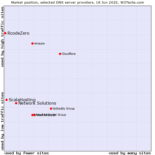Market position of Network Solutions vs. ScalaHosting vs. RcodeZero
