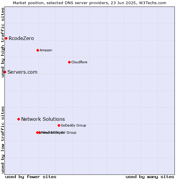 Market position of Network Solutions vs. RcodeZero vs. Servers.com
