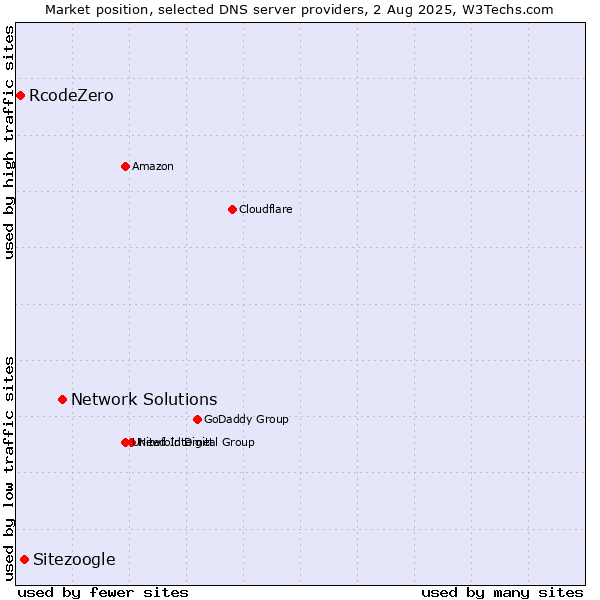 Market position of Network Solutions vs. Sitezoogle vs. RcodeZero