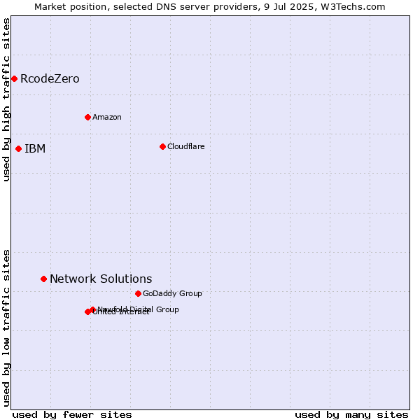 Market position of Network Solutions vs. IBM vs. RcodeZero